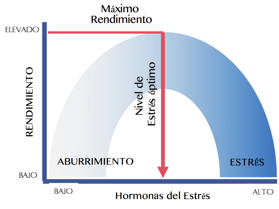 Rendimiento-Estrés